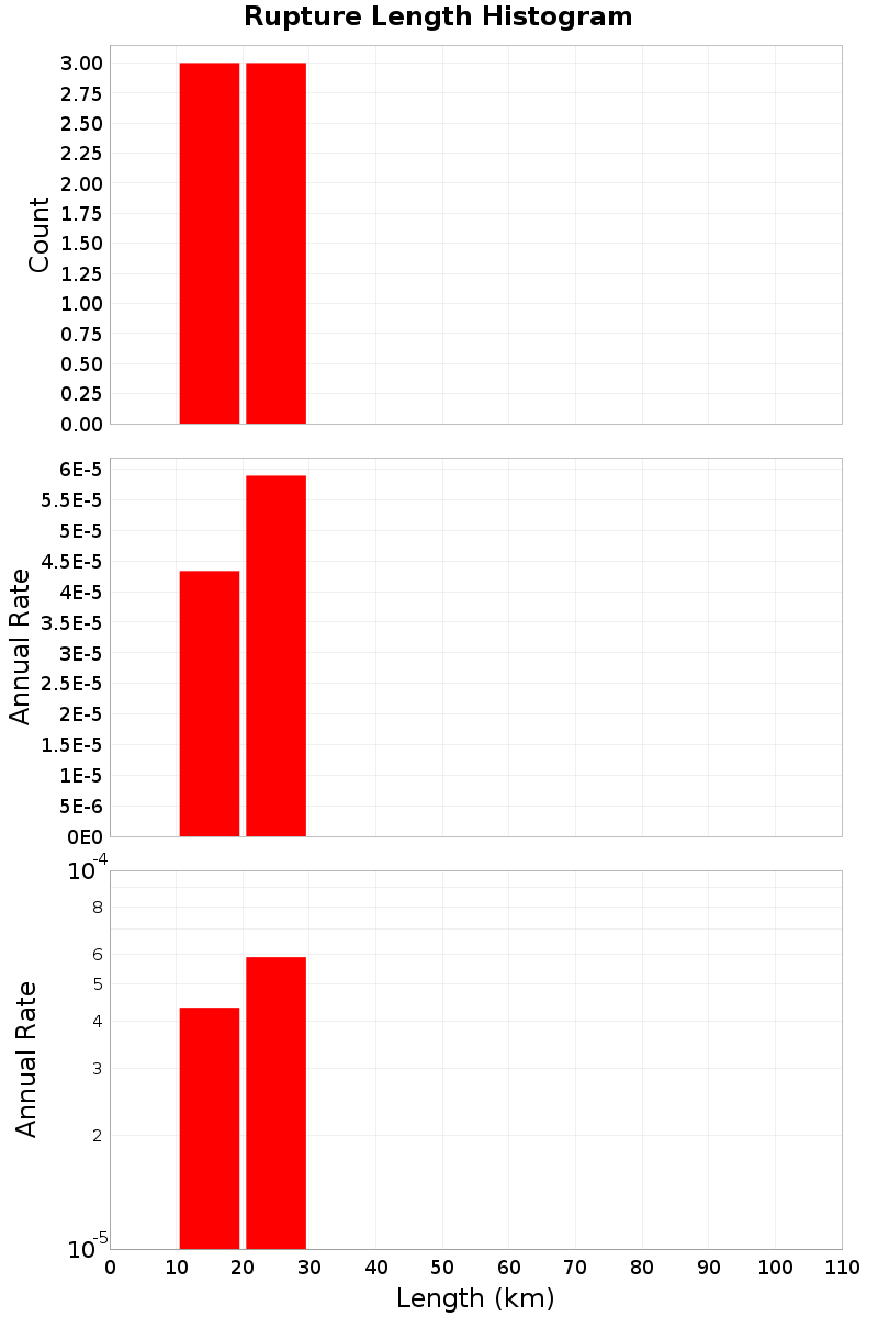Length Hist