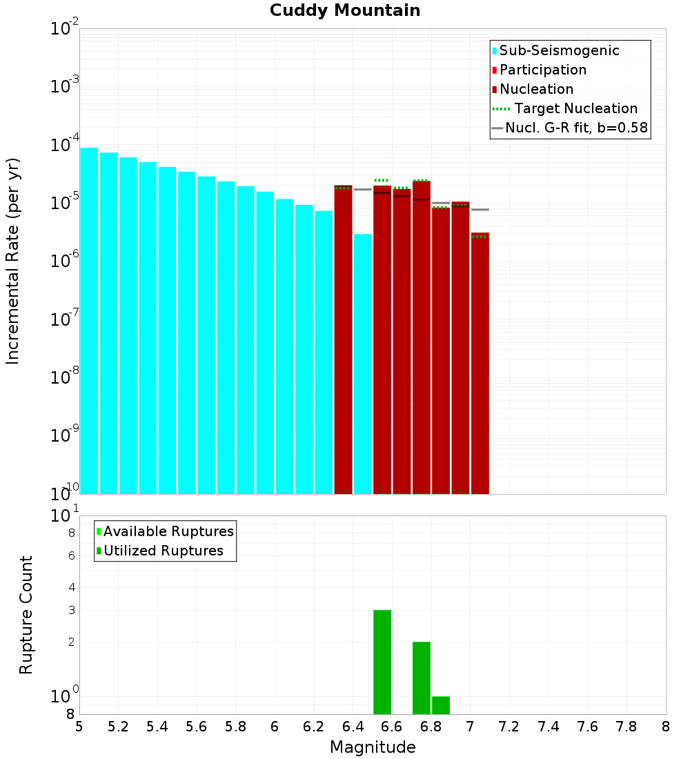 Incremental Plot