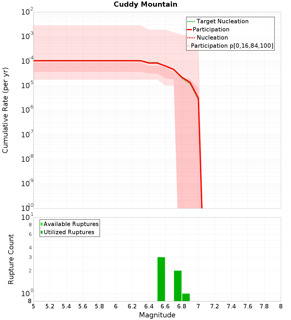 Cumulative Plot