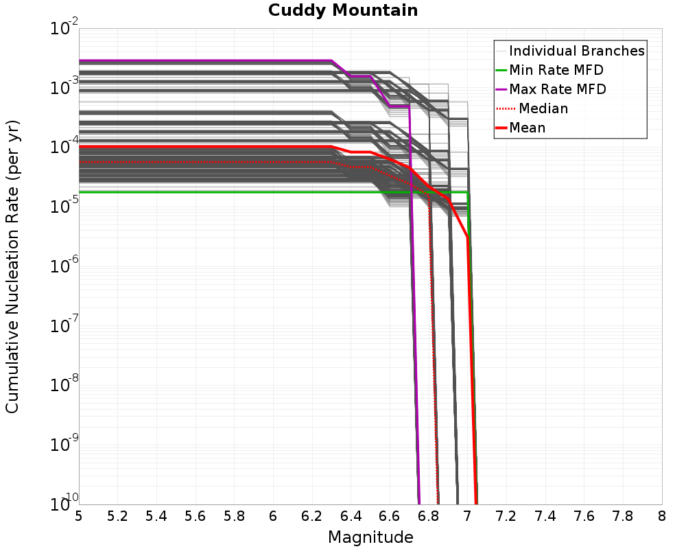 Cumulative Plot