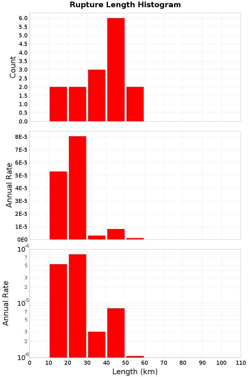 Length Hist