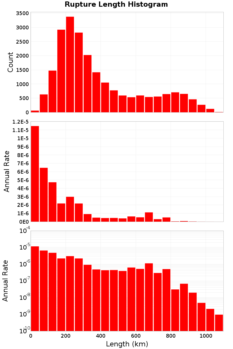 Length Hist
