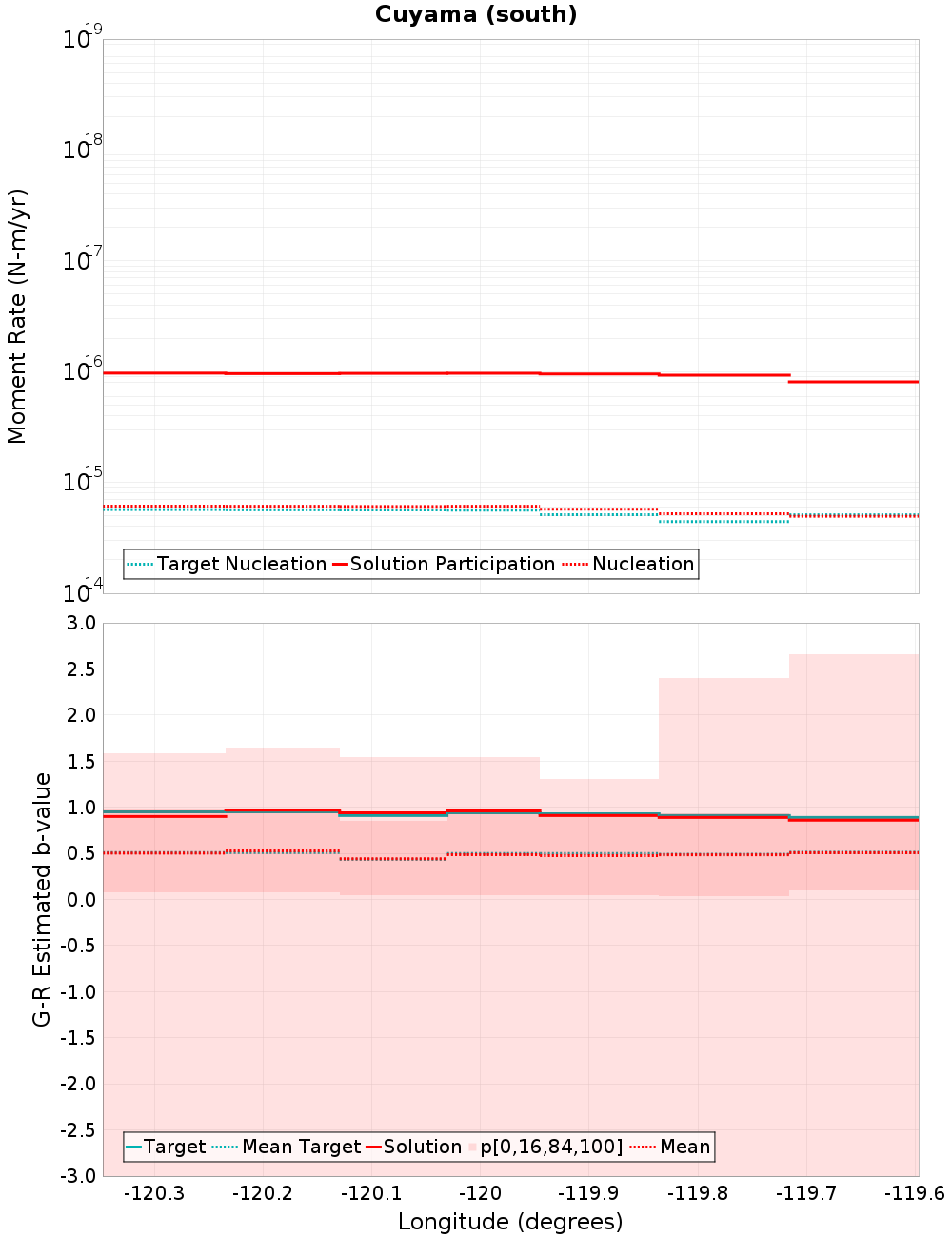 Along-strike plot