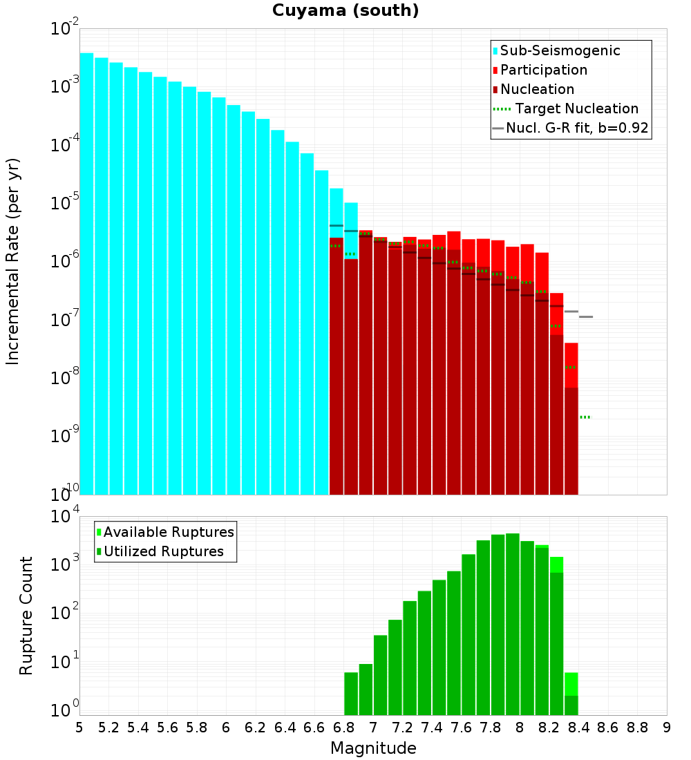 Incremental Plot