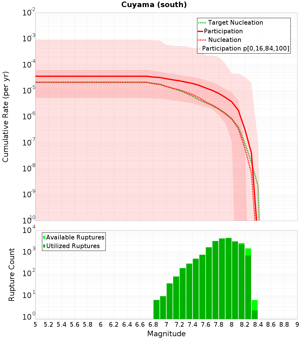 Cumulative Plot