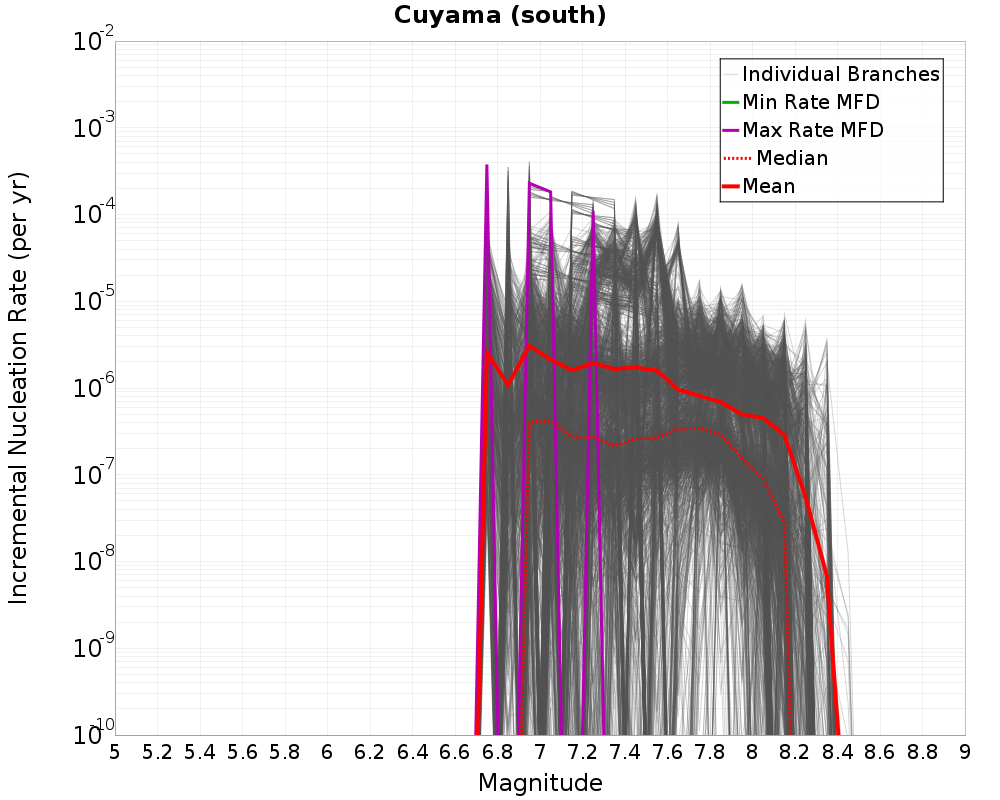 Incremental Plot