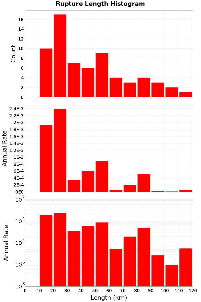 Length Hist