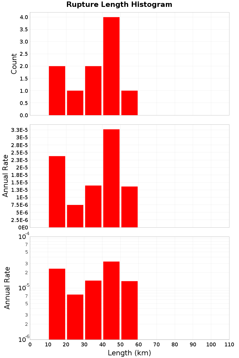 Length Hist