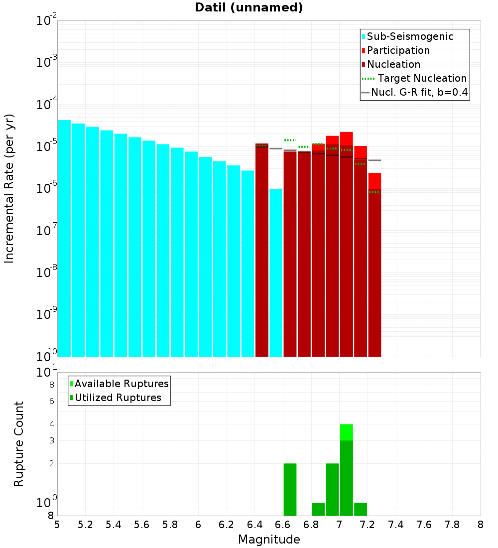 Incremental Plot
