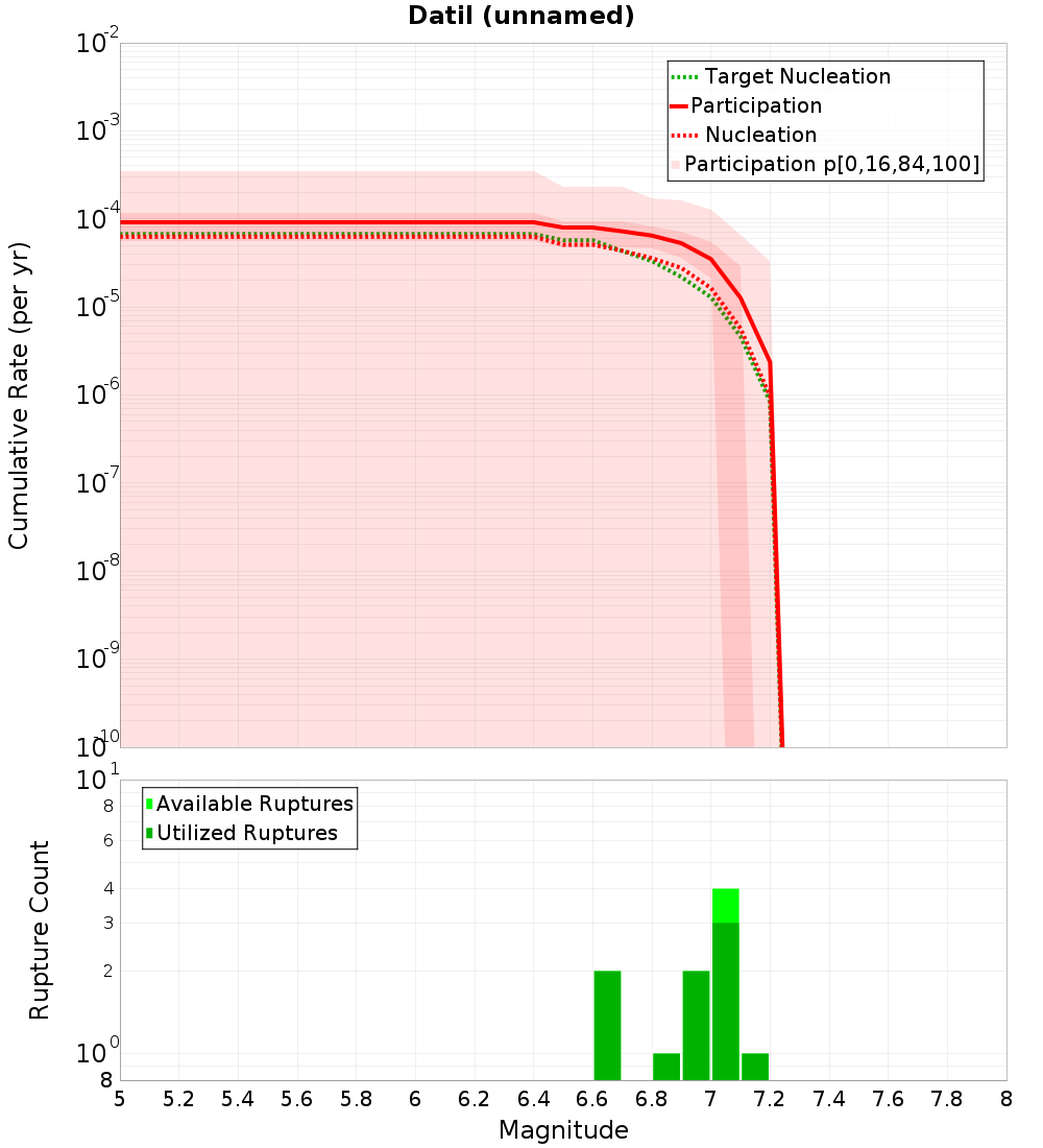 Cumulative Plot