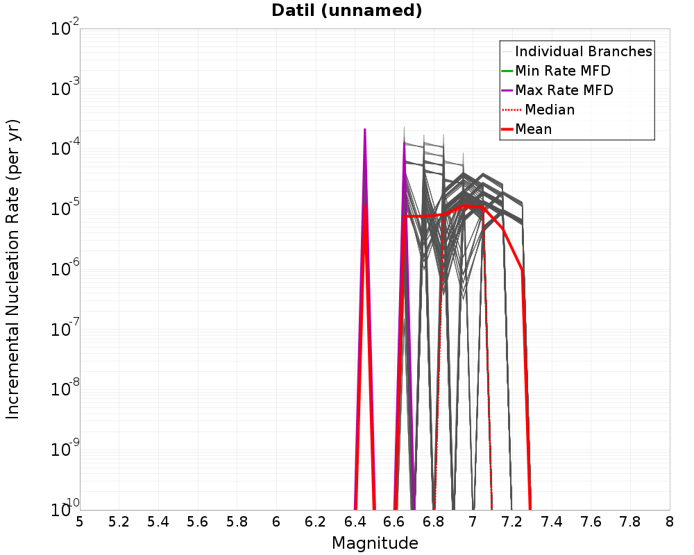 Incremental Plot
