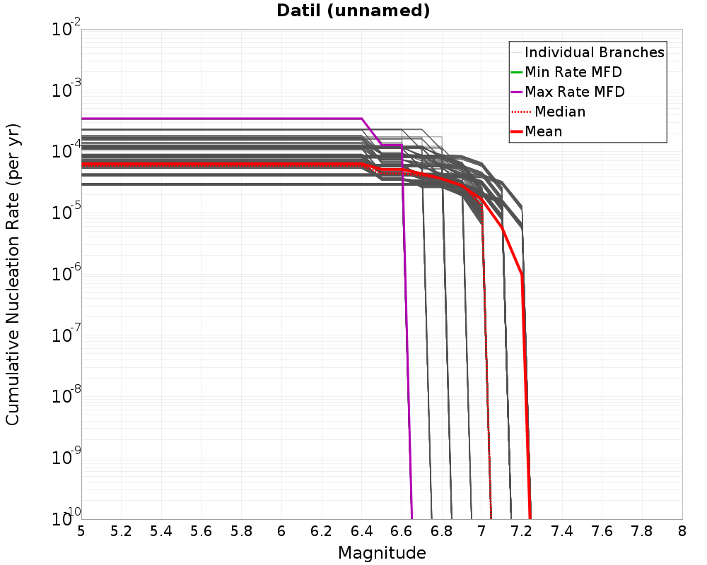 Cumulative Plot