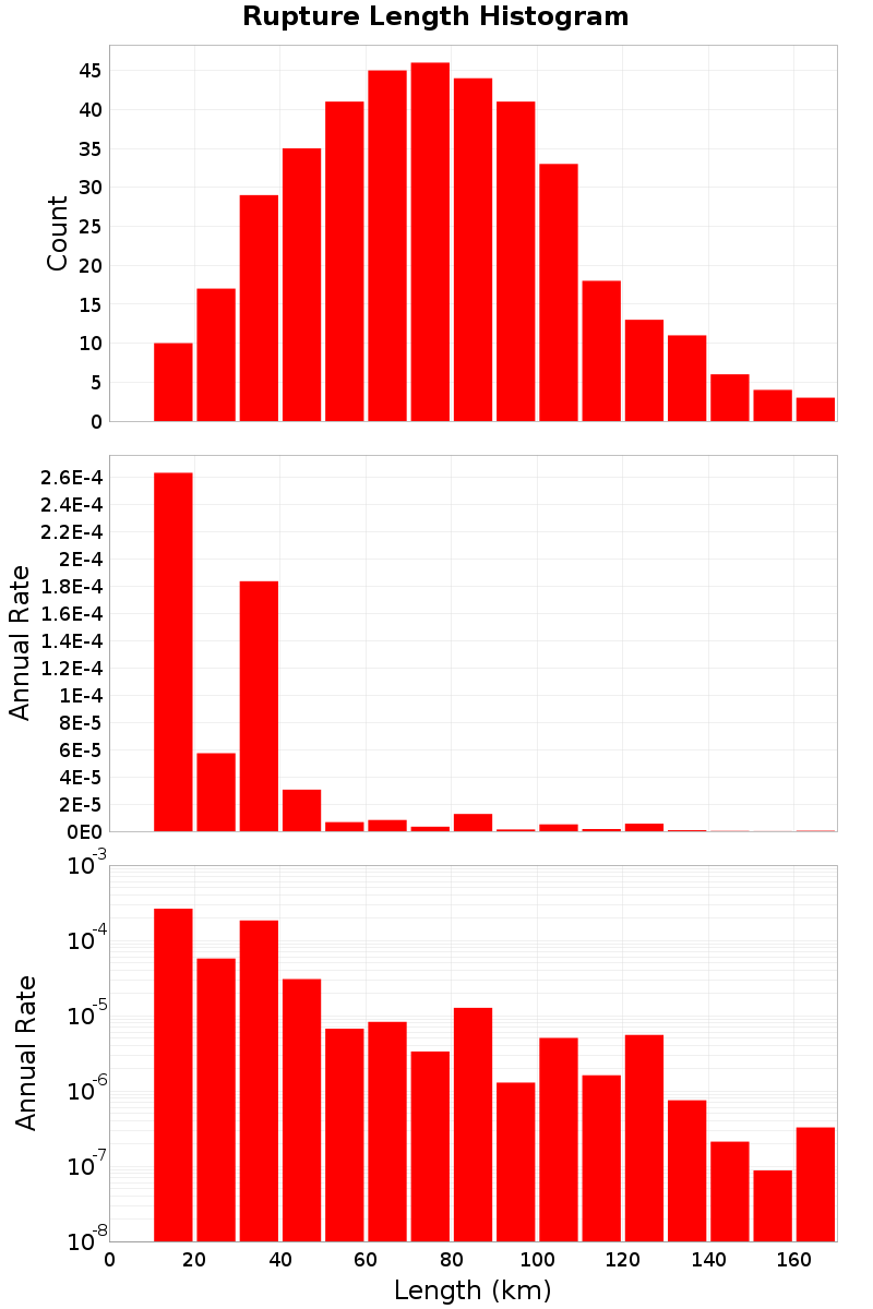 Length Hist