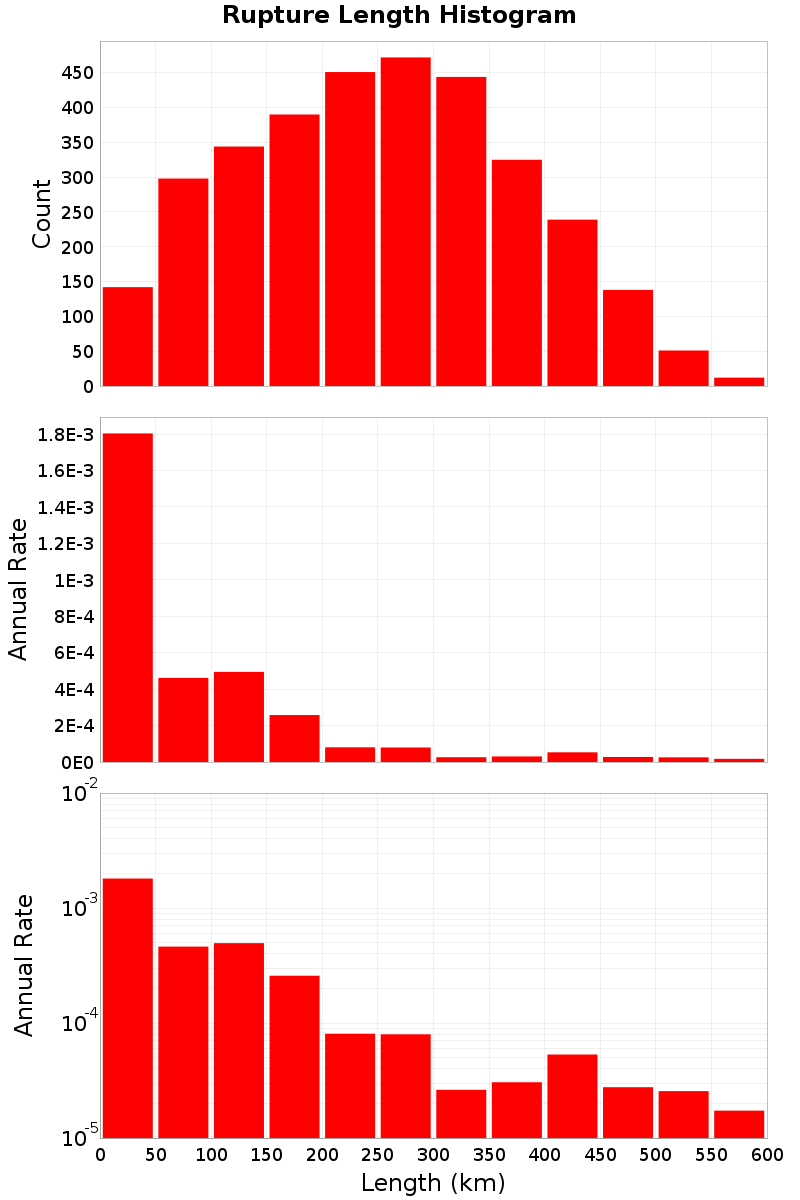 Length Hist