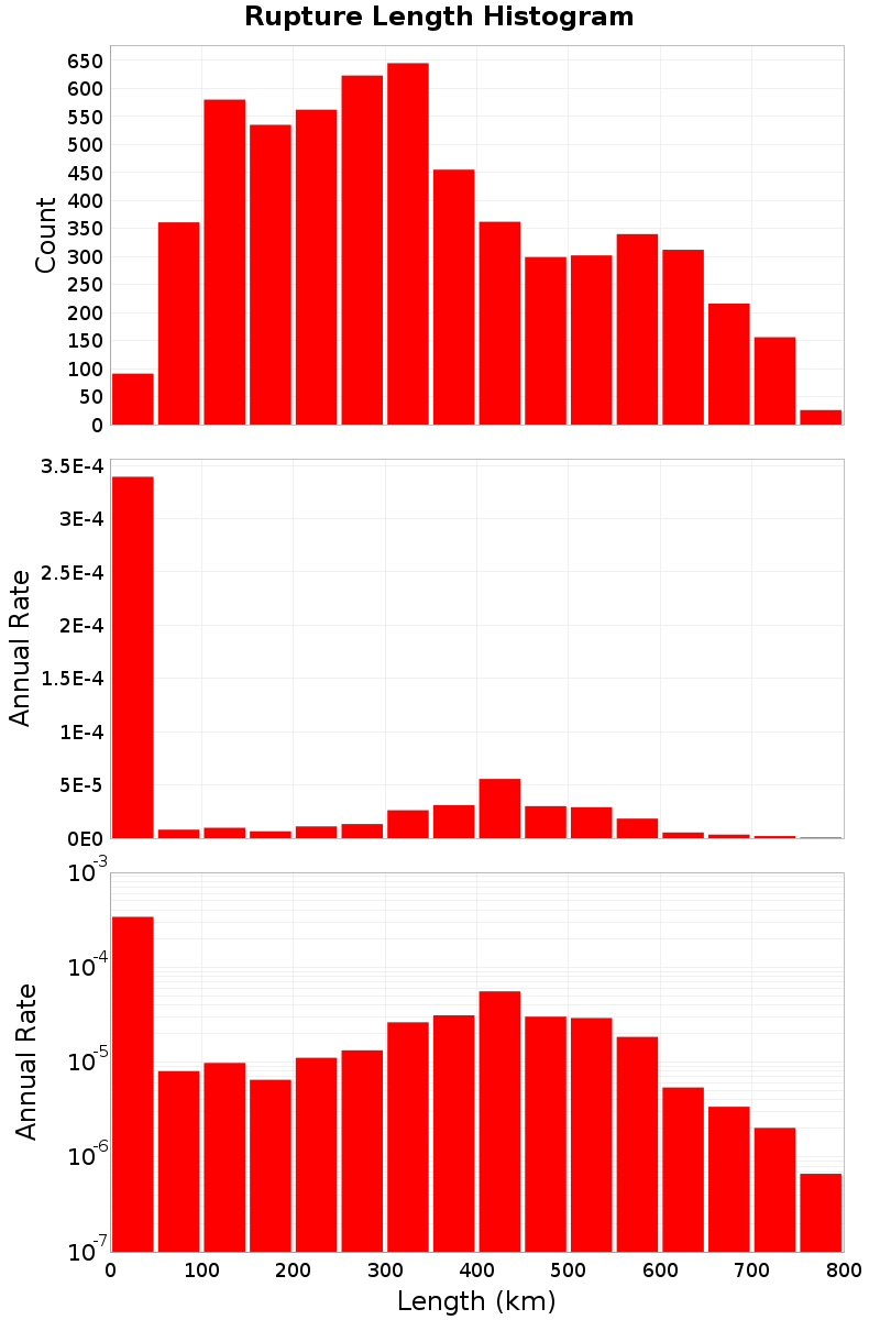 Length Hist