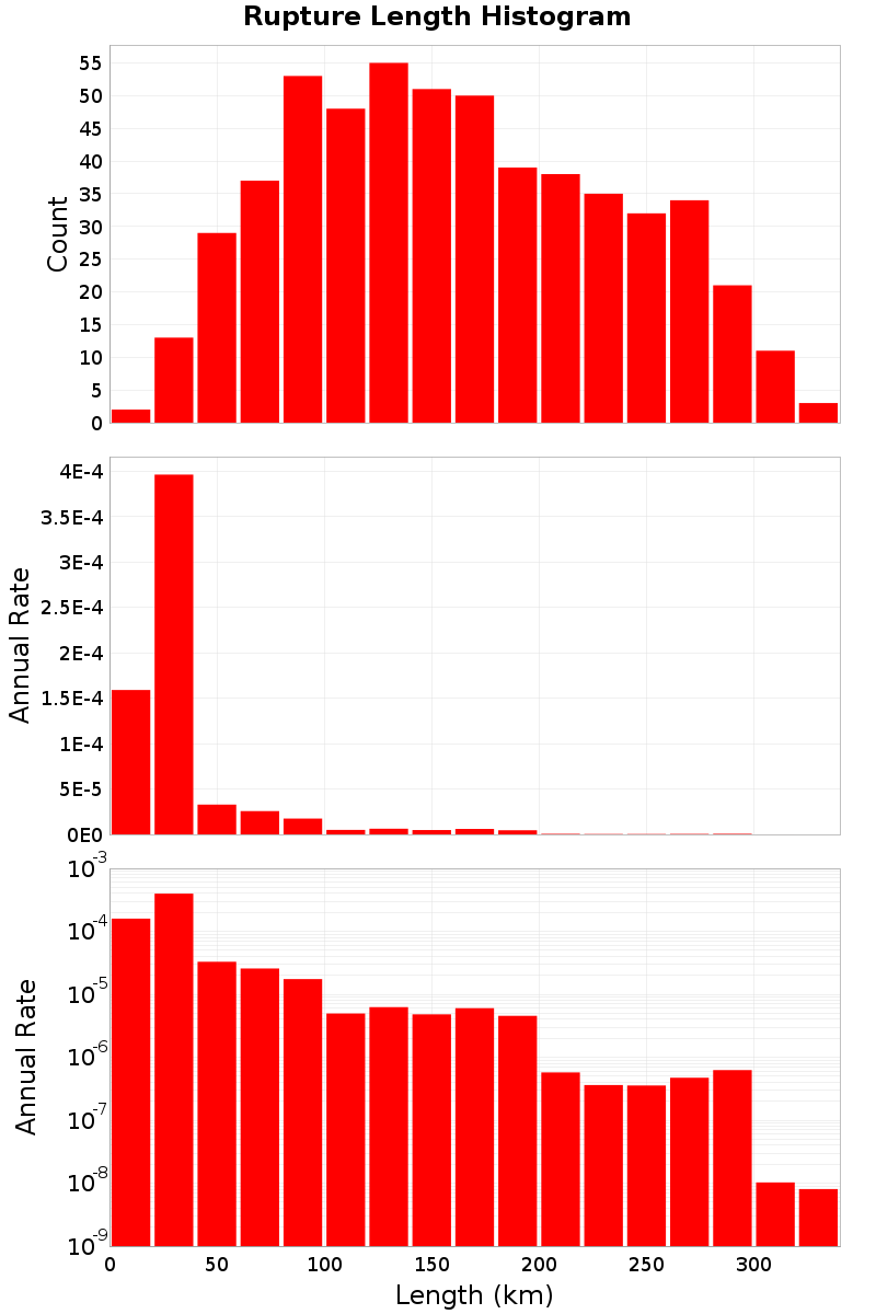 Length Hist