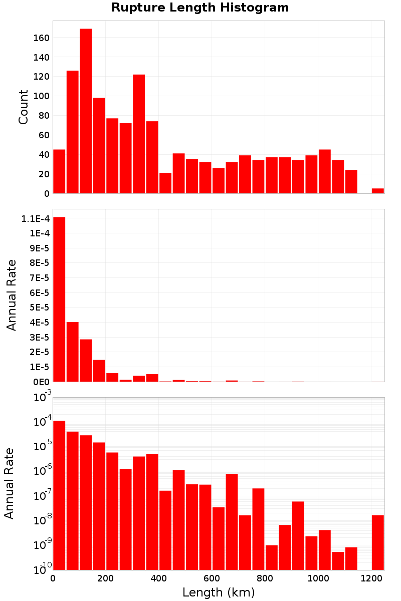 Length Hist