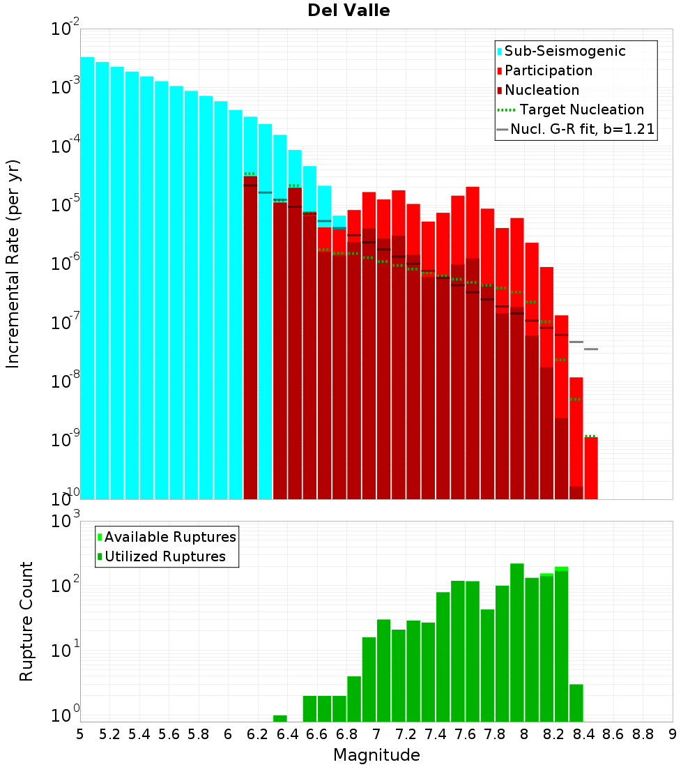 Incremental Plot
