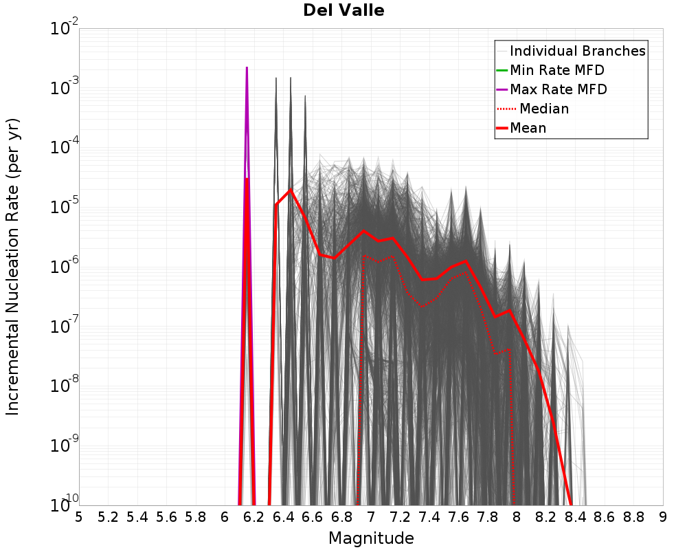 Incremental Plot
