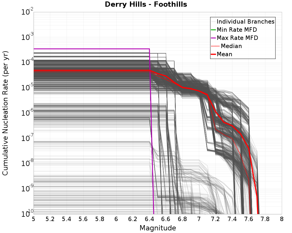 Cumulative Plot