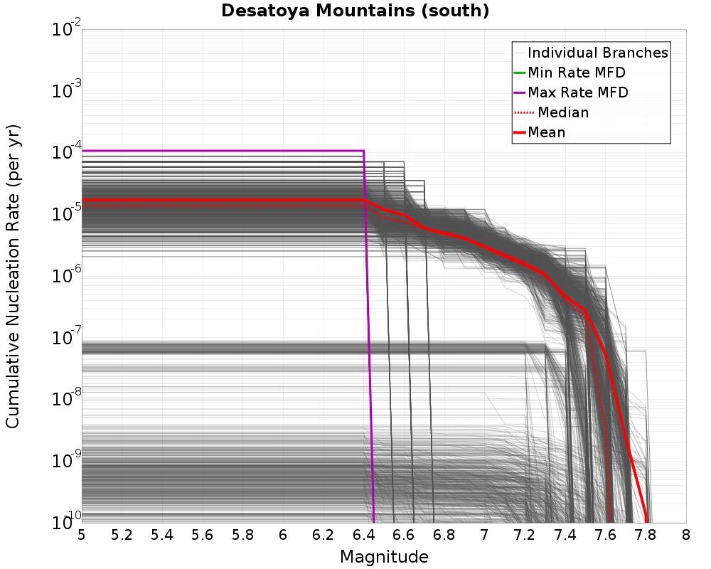 Cumulative Plot