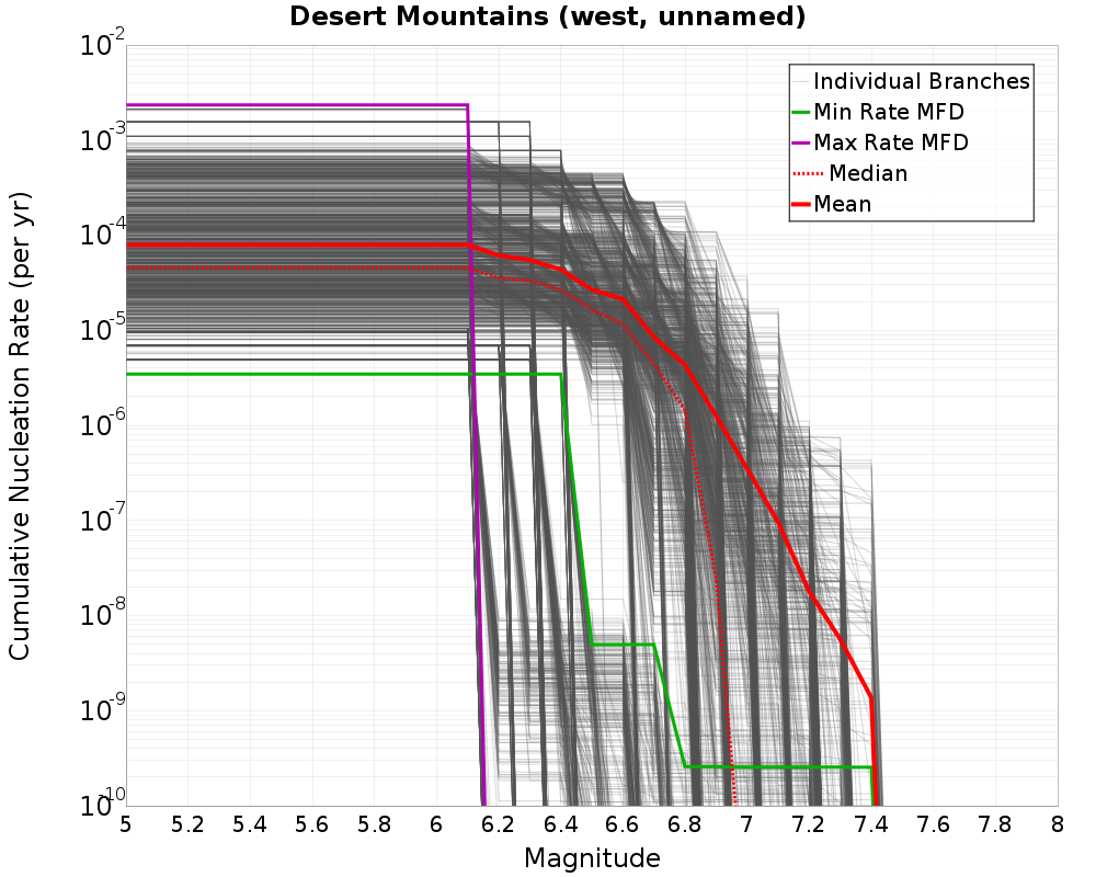 Cumulative Plot