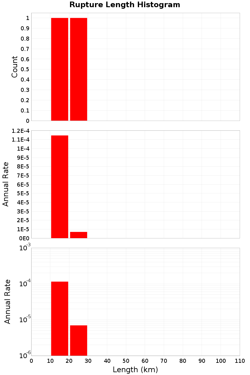 Length Hist