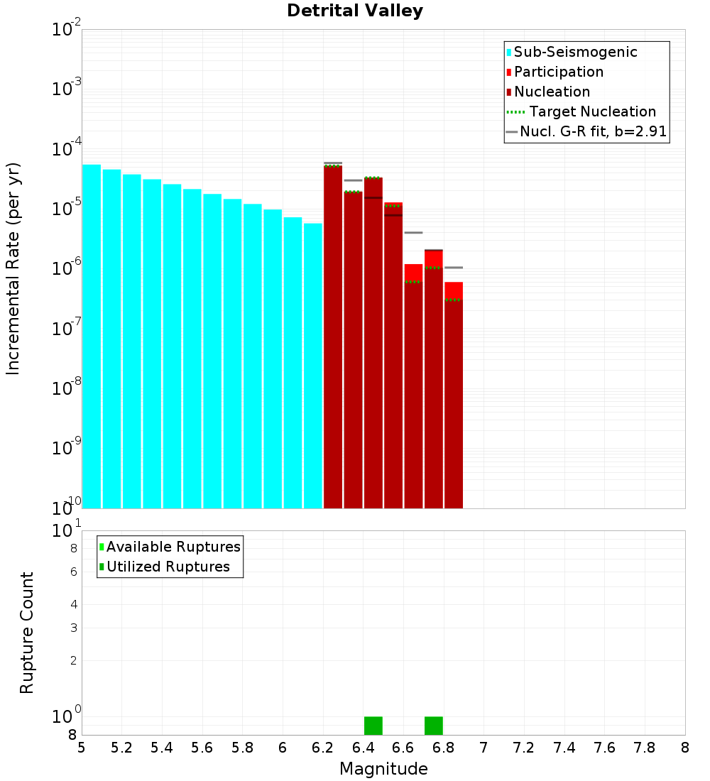 Incremental Plot