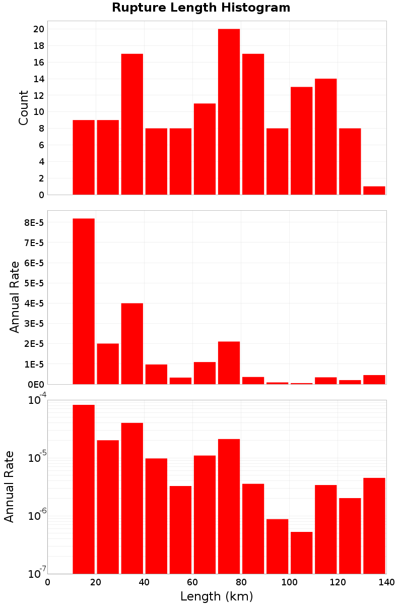 Length Hist