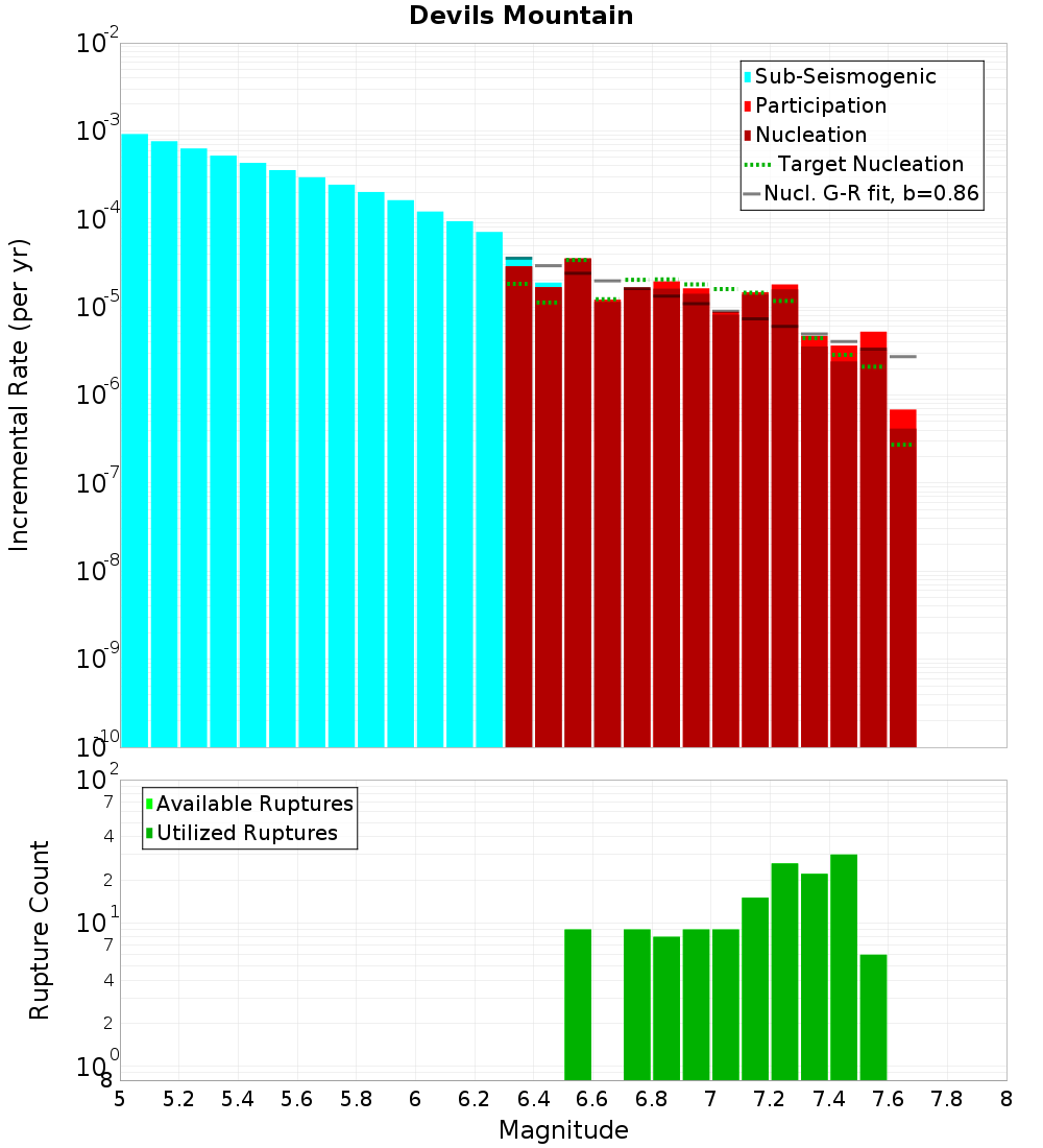 Incremental Plot
