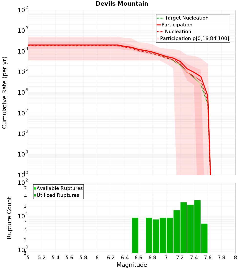 Cumulative Plot