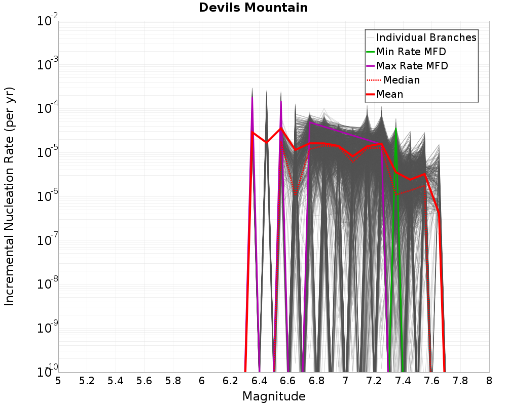 Incremental Plot
