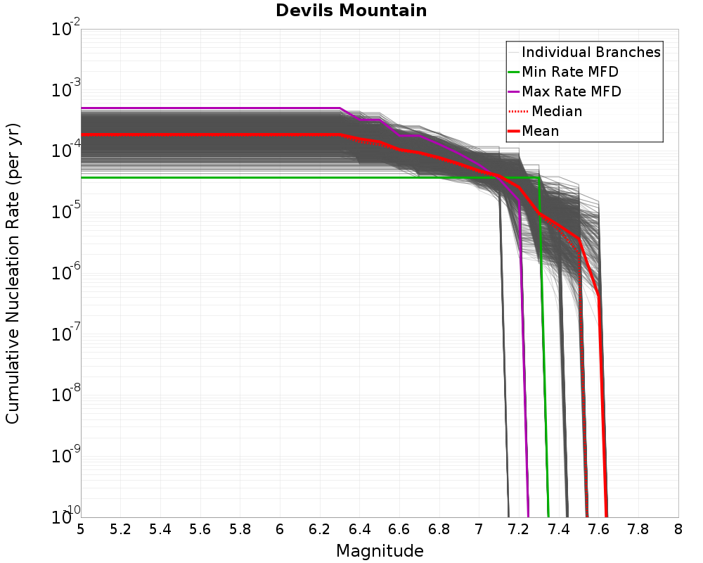 Cumulative Plot