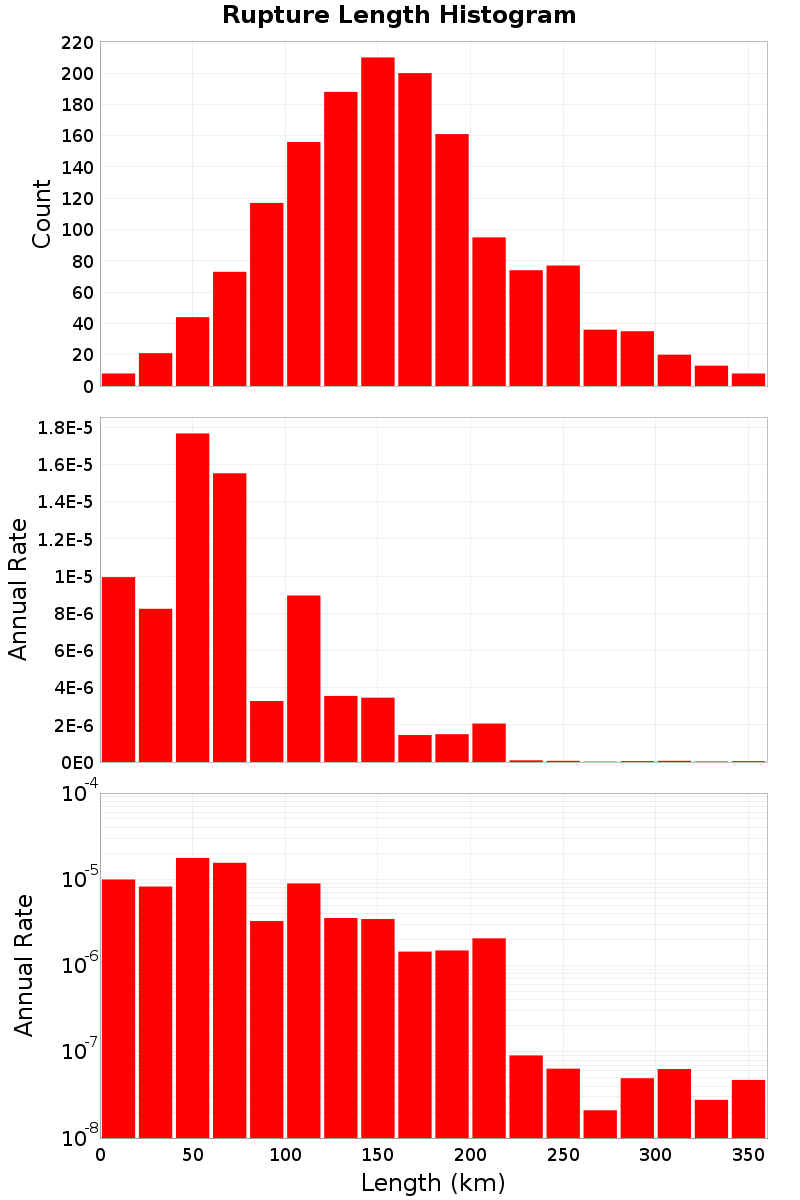 Length Hist