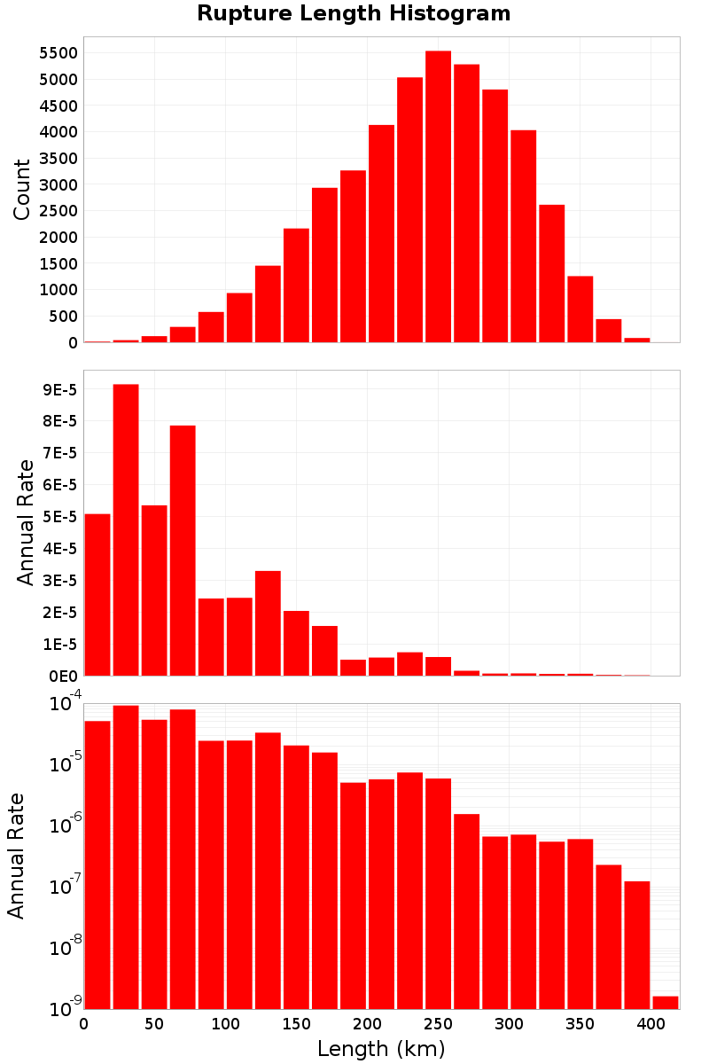 Length Hist