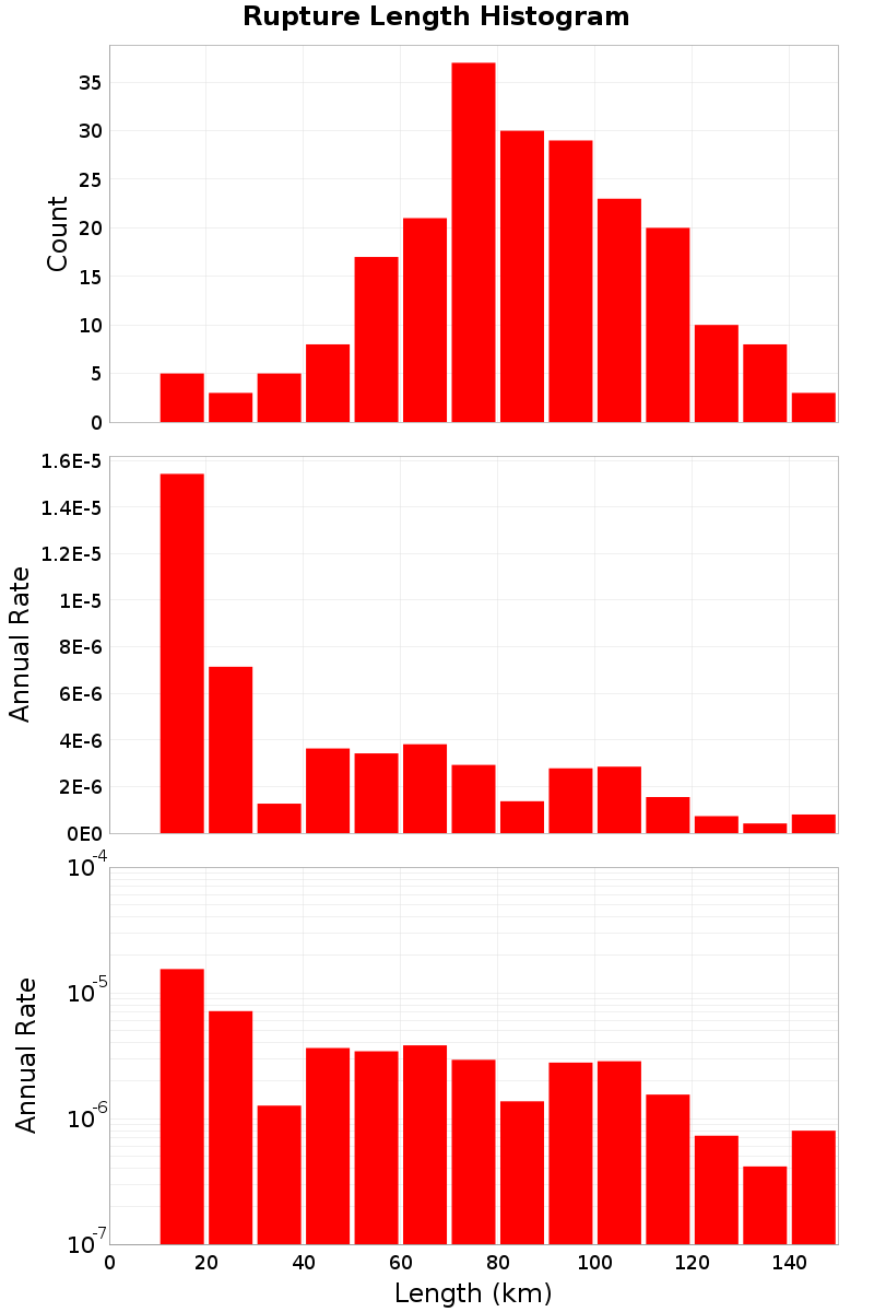 Length Hist