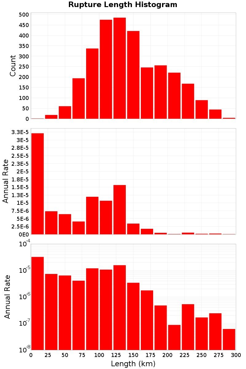 Length Hist