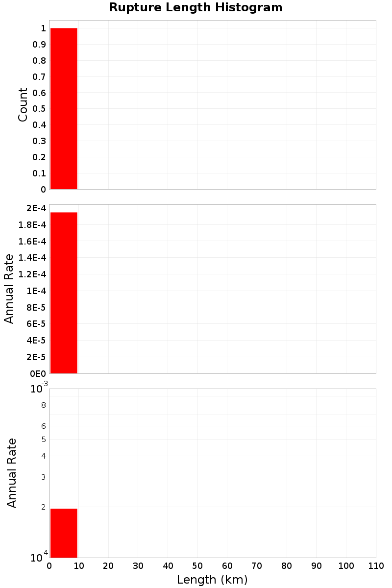 Length Hist