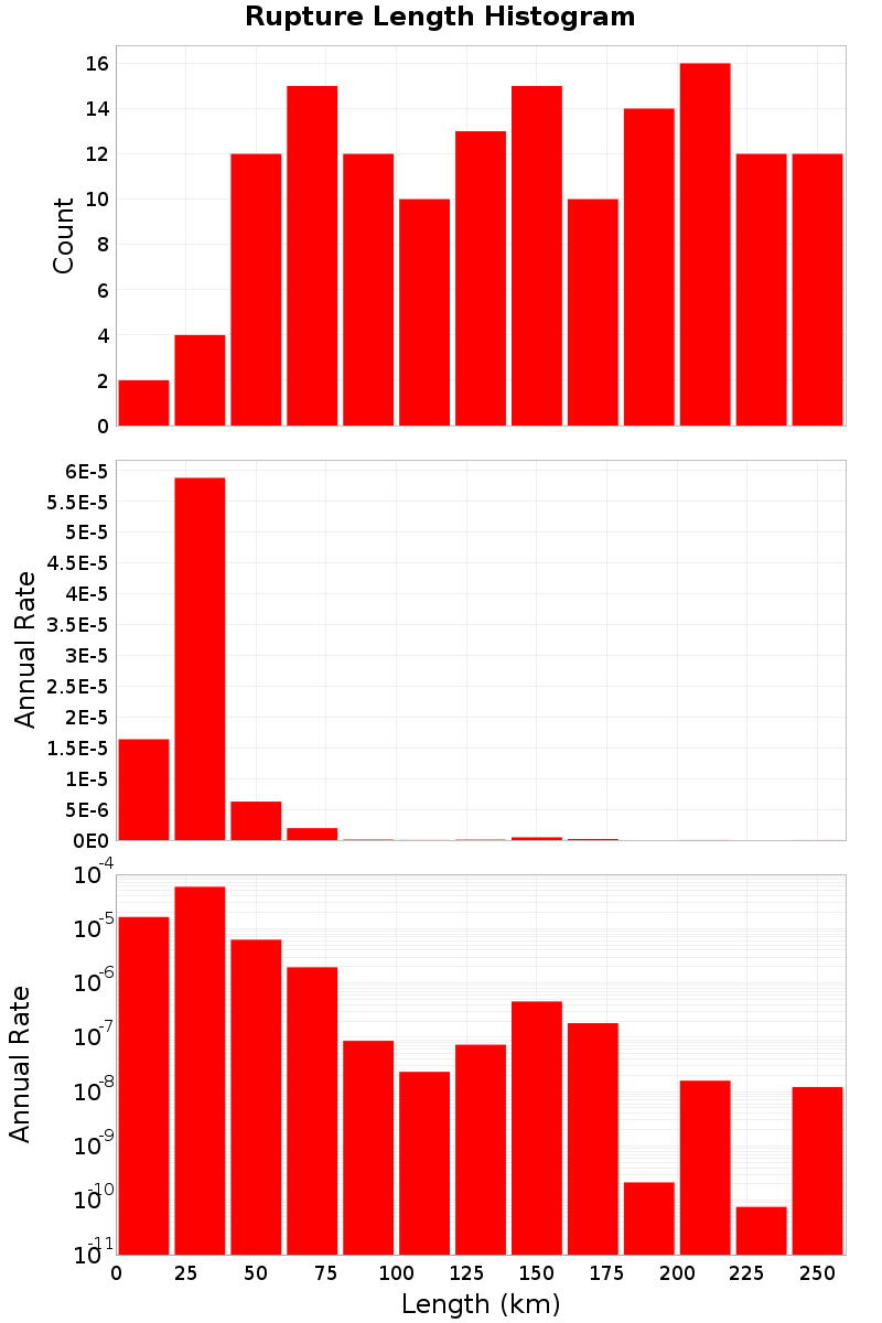 Length Hist