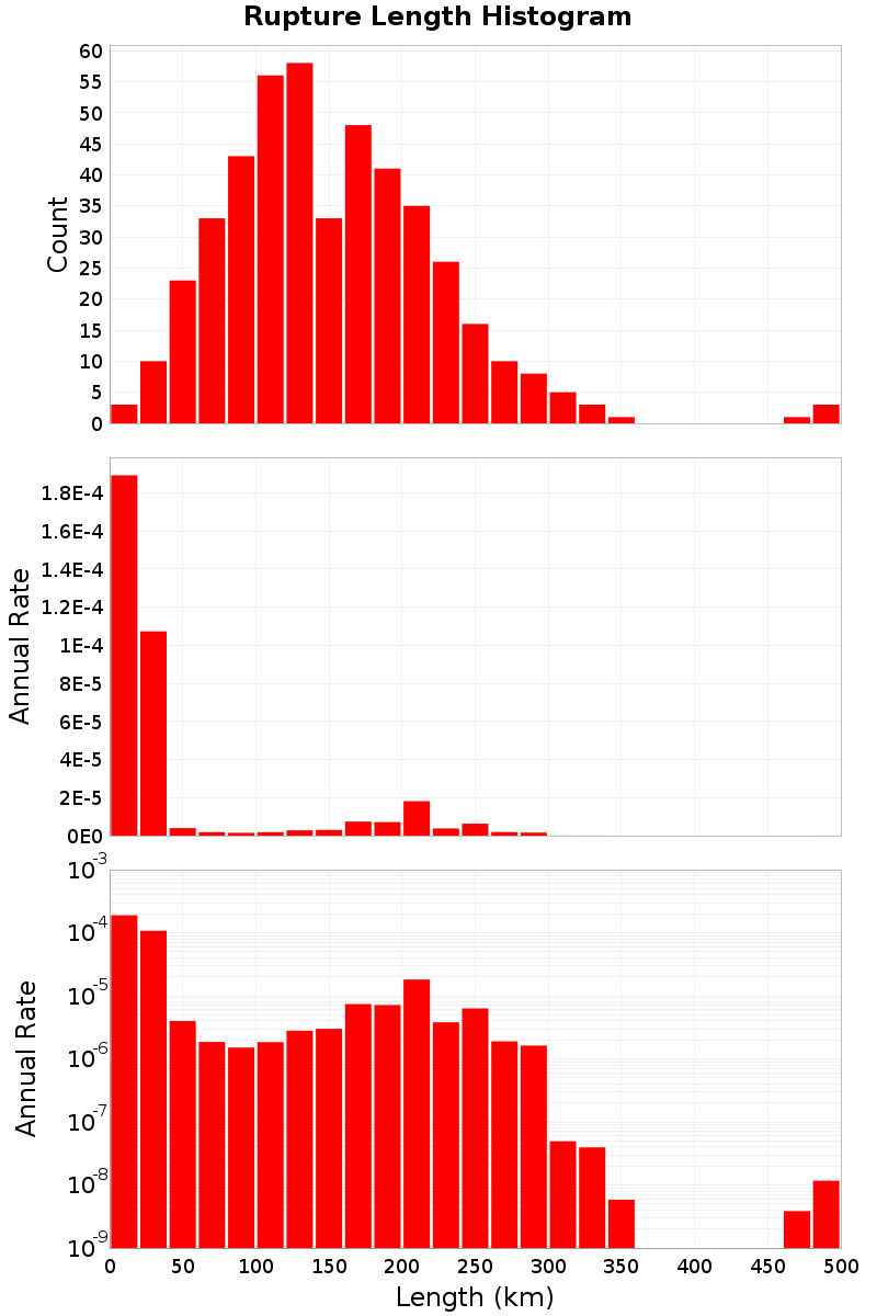 Length Hist