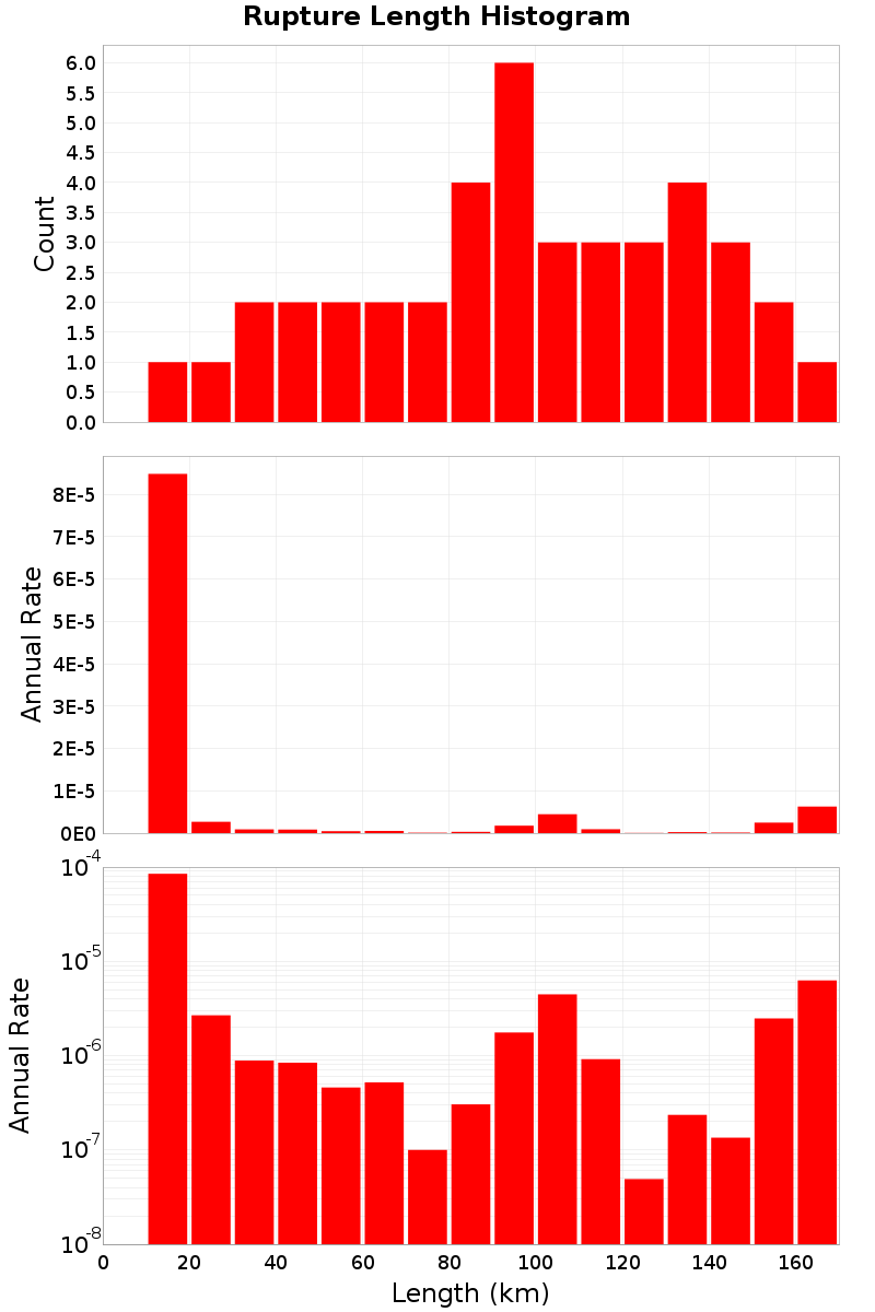 Length Hist