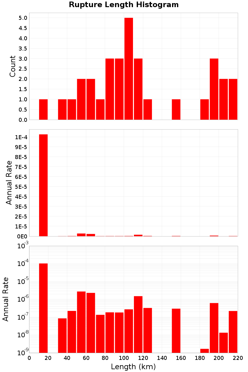 Length Hist