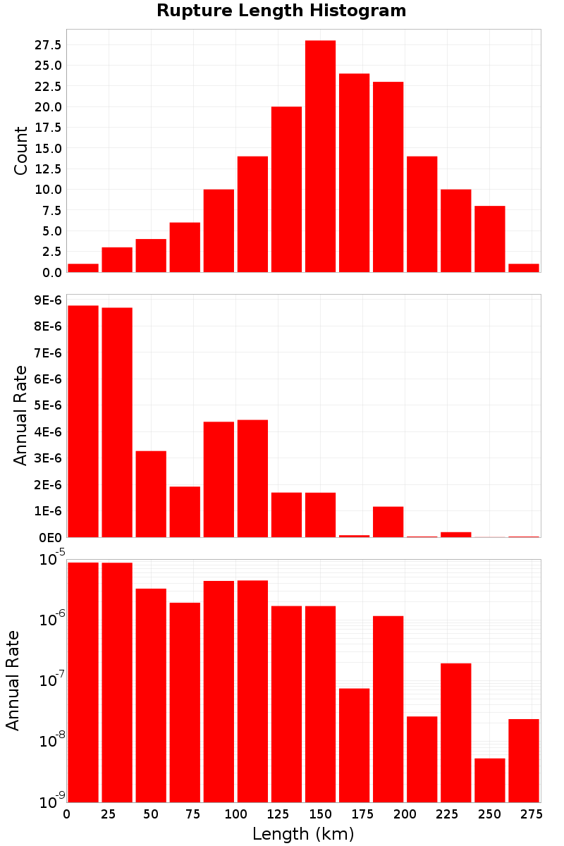 Length Hist