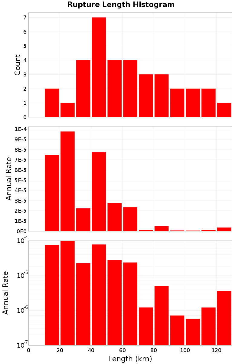 Length Hist