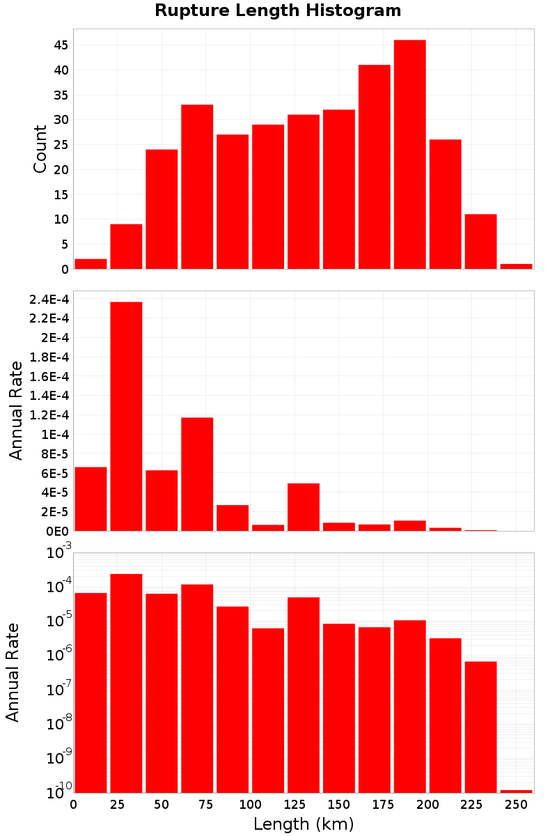 Length Hist