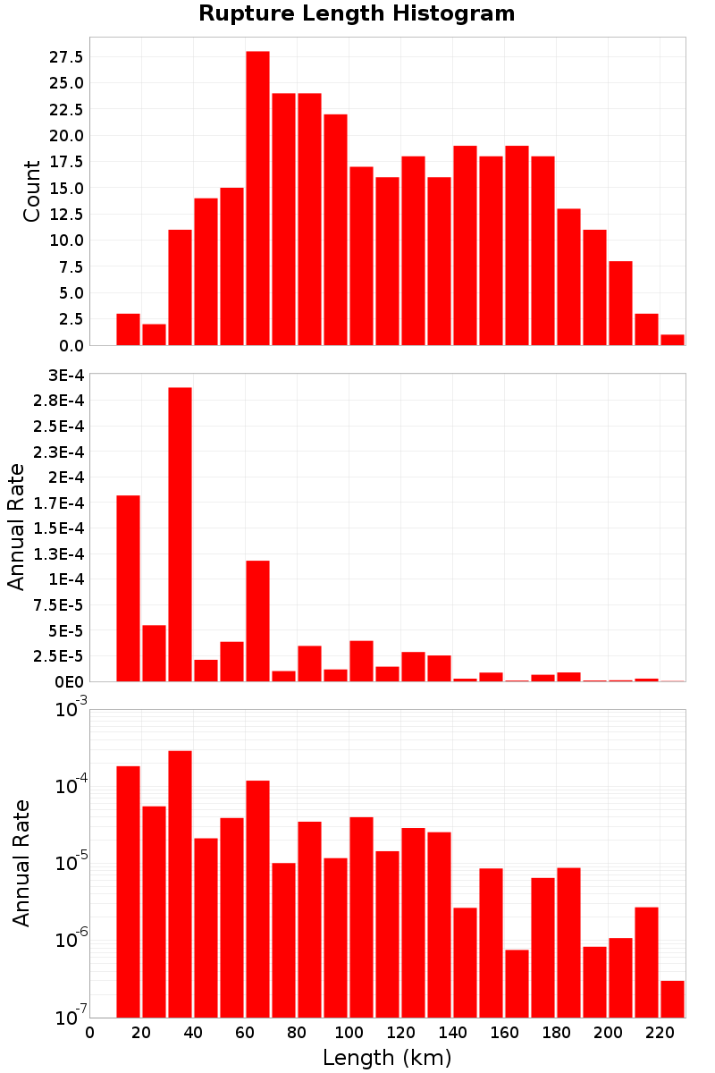 Length Hist