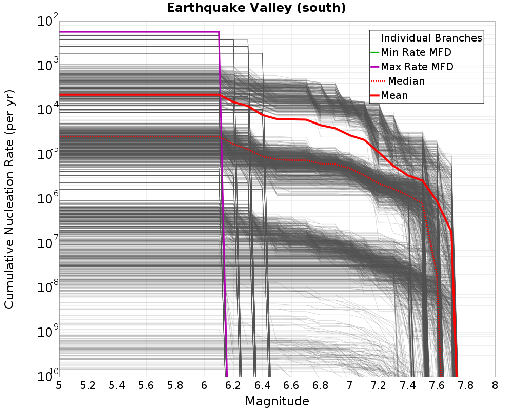 Cumulative Plot