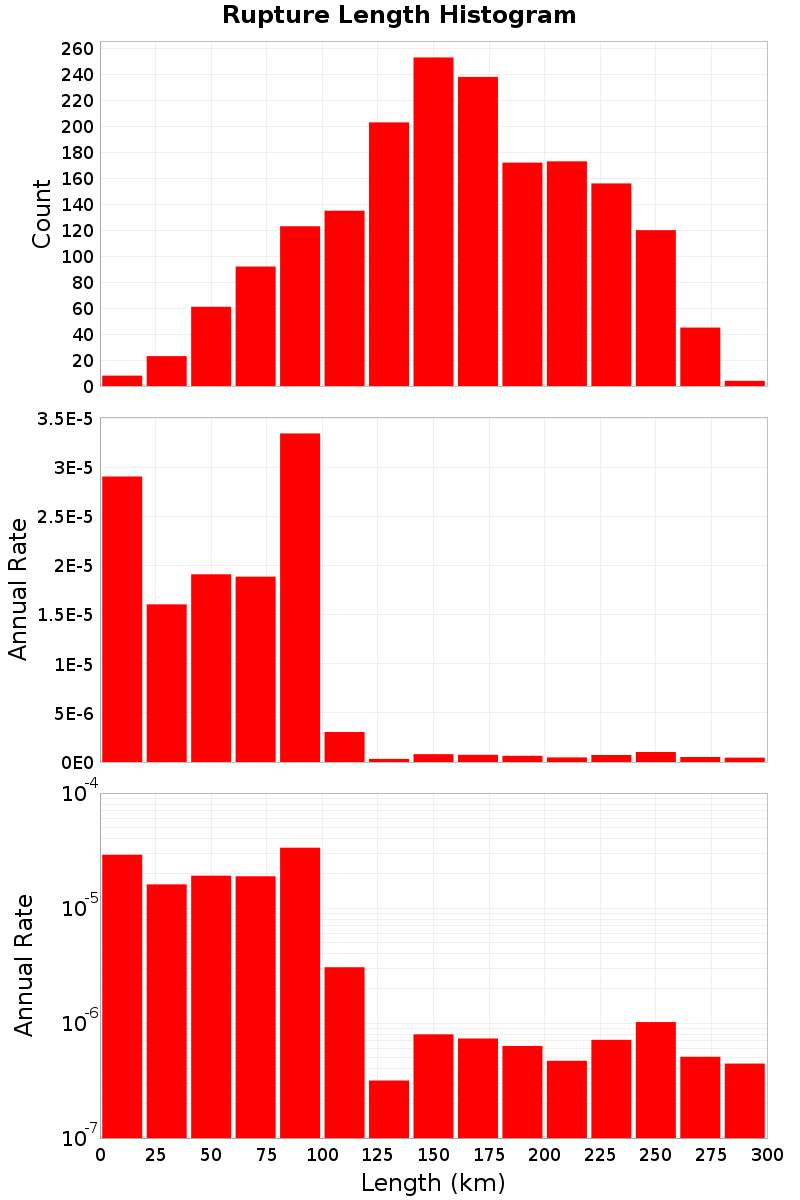 Length Hist