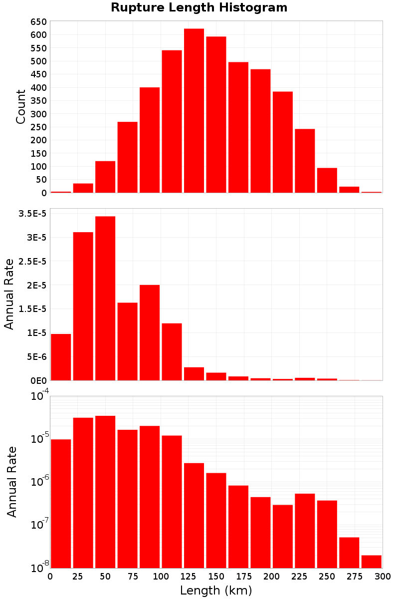 Length Hist