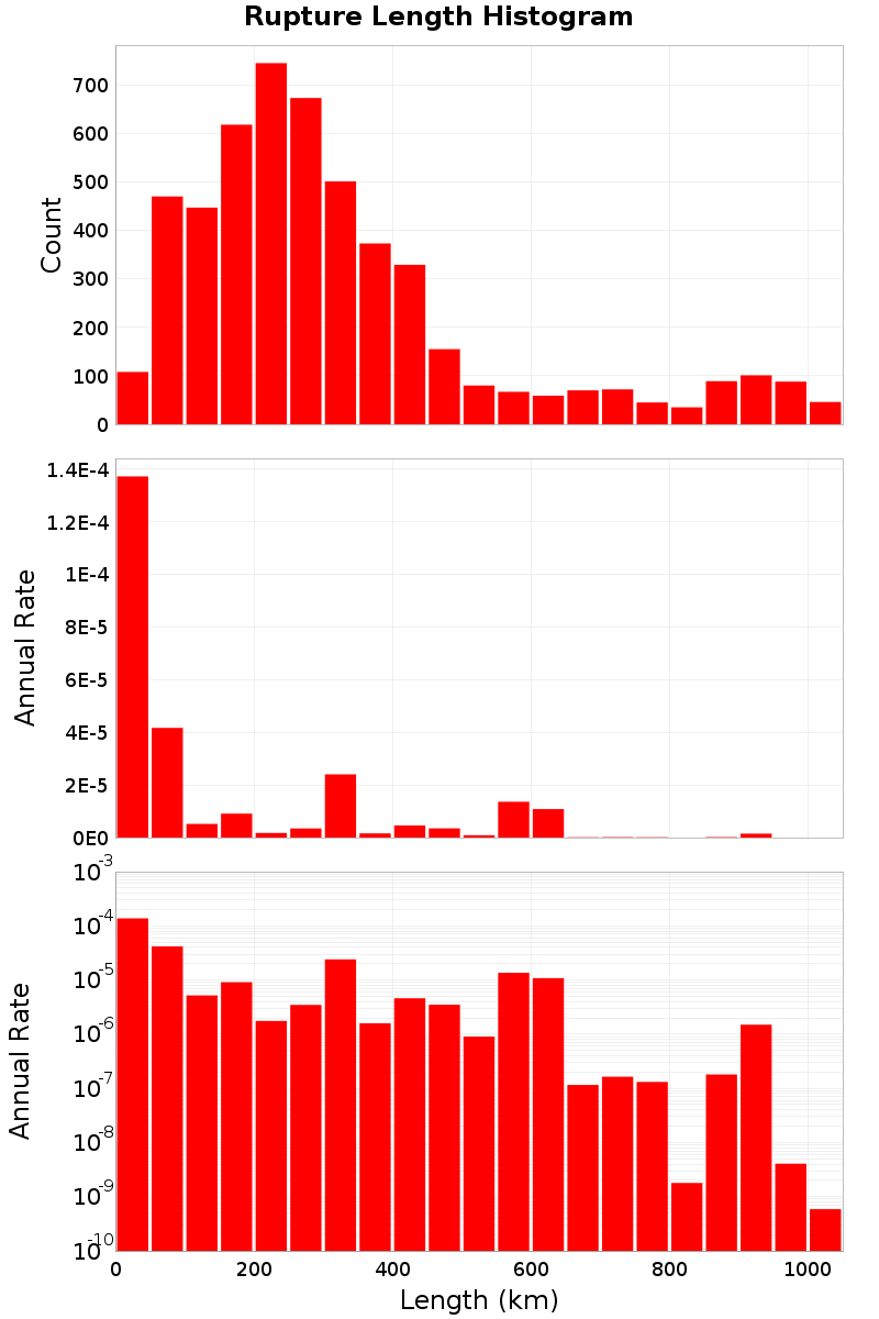 Length Hist